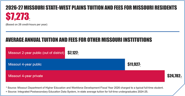 MSU-WP tuition and fees for Missouri Residents $7,273 compared to other institutions