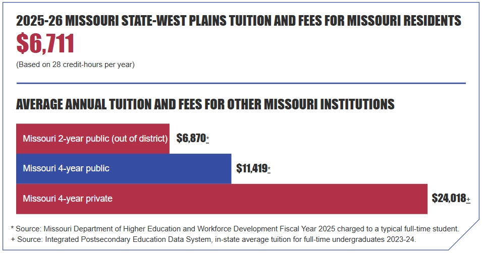 Chart of costs 2 year public school $6,870; 4 year public $11,419;  4 year private $24,018